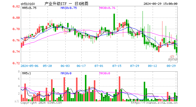 产业升级ETF（510160）跌0.81%，成交额98.22万元