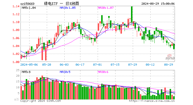 绿电ETF（159669）跌1.24%，成交额237.91万元