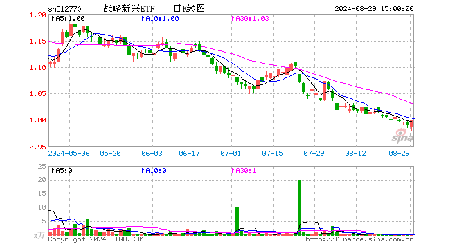 战略新兴ETF（512770）涨0.91%，成交额7.76万元