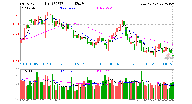 上证180ETF（510180）跌0.46%，成交额5873.00万元