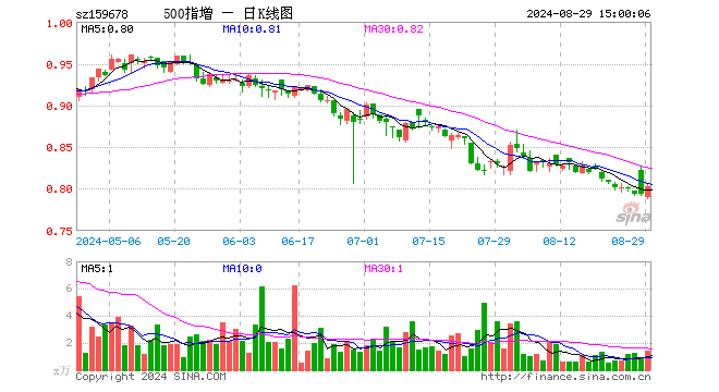 中证500增强ETF（159678）涨1.13%，成交额111.10万元