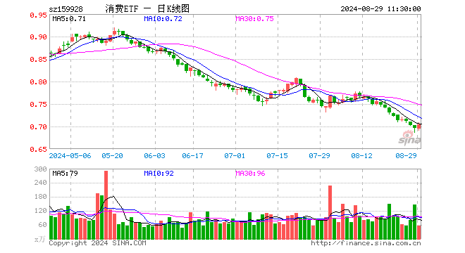 消费ETF（159928）涨1.15%，半日成交额4000.39万元