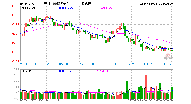 中证100ETF基金（562000）跌0.37%，成交额6149.03万元