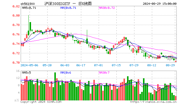 沪深300ESGETF（561900）跌0.28%，成交额153.01万元