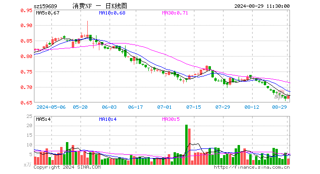 消费ETF南方（159689）涨1.36%，半日成交额197.75万元