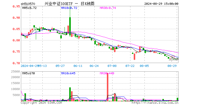 兴业中证500ETF（510570）涨0.84%，成交额20.00万元