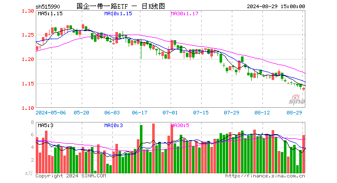 国企一带一路ETF（515990）跌0.18%，成交额679.10万元