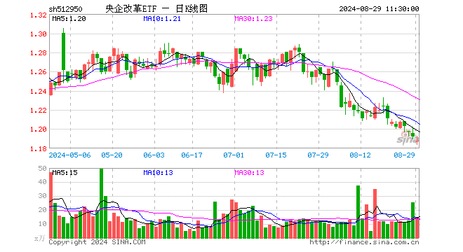 央企改革ETF（512950）跌0.34%，半日成交额1700.39万元