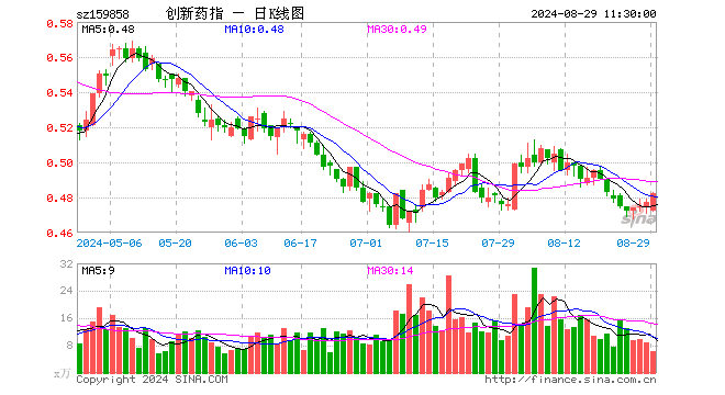 创新药ETF基金（159858）涨1.05%，半日成交额303.30万元