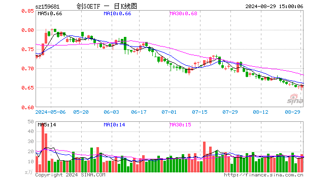 创50ETF（159681）涨0.46%，成交额1124.86万元