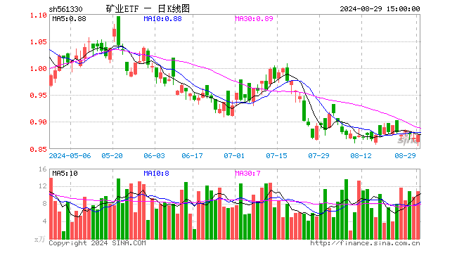 矿业ETF（561330）涨0.57%，成交额955.15万元