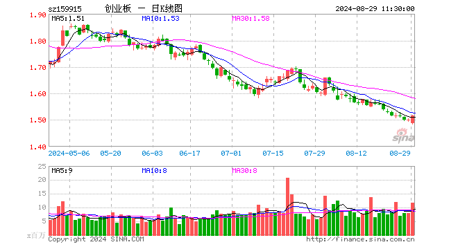 创业板ETF（159915）涨0.93%，半日成交额17.61亿元