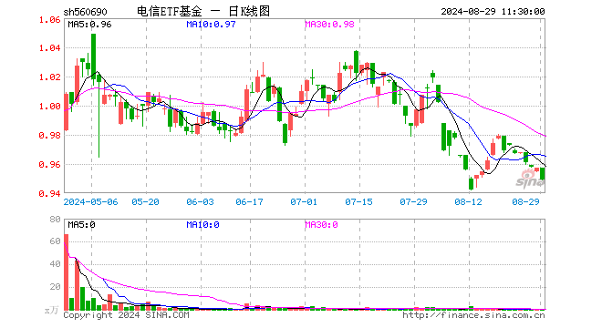 电信ETF基金（560690）跌0.84%，半日成交额3.21万元