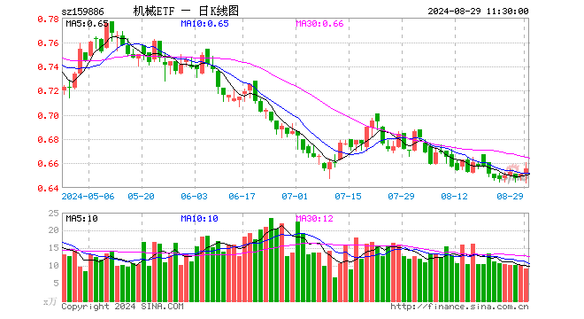 机械ETF（159886）涨0.77%，半日成交额594.68万元