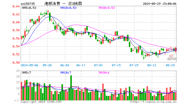 港股消费ETF（159735）涨1.70%，成交额349.29万元