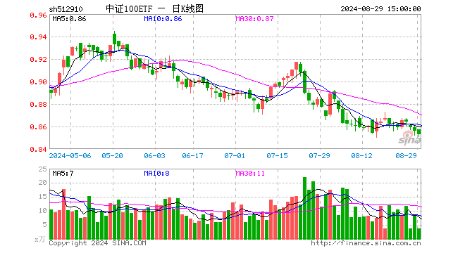 中证100ETF（512910）跌0.35%，成交额309.88万元