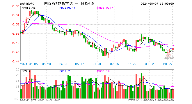 创新药ETF易方达（516080）涨1.30%，成交额370.61万元