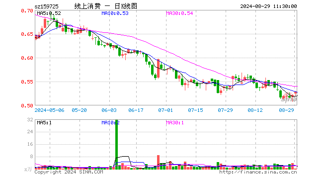 线上消费ETF（159725）涨1.34%，半日成交额16.65万元