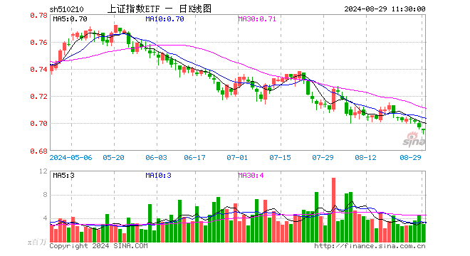 上证指数ETF（510210）跌0.29%，半日成交额2.05亿元