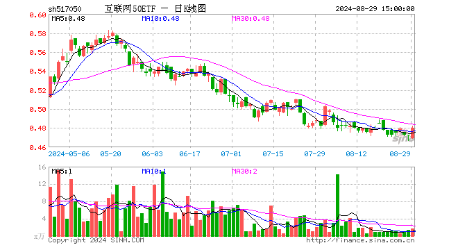 互联网50ETF（517050）涨1.69%，成交额77.35万元