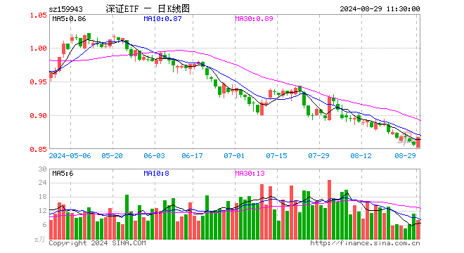 深证成指ETF（159943）涨1.29%，半日成交额680.18万元