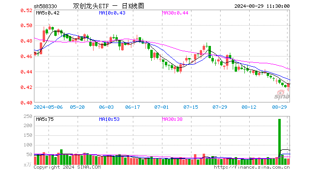 双创龙头ETF（588330）涨0.95%，半日成交额1173.98万元