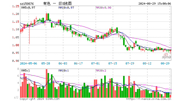 有色龙头ETF（159876）涨0.00%，成交额67.96万元