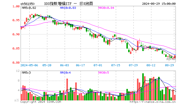 500指数增强ETF（561950）涨1.10%，成交额174.51万元