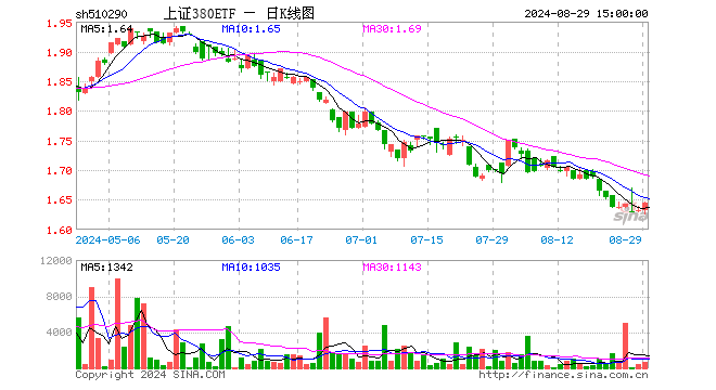 上证380ETF（510290）涨0.80%，成交额10.30万元