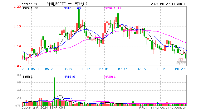 绿电50ETF（561170）跌1.20%，半日成交额759.03万元