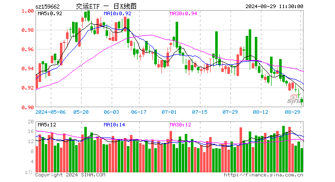 交运ETF（159662）跌0.77%，半日成交额840.57万元