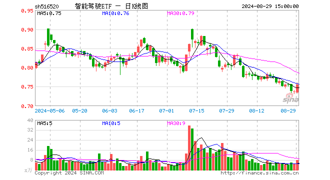 智能驾驶ETF（516520）涨2.44%，成交额598.08万元