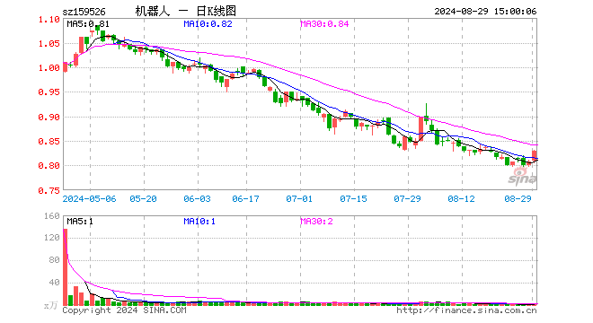 机器人指数ETF（159526）涨2.60%，成交额228.64万元
