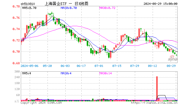 上海国企ETF（510810）跌0.29%，成交额298.85万元