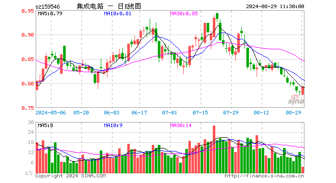 集成电路ETF（159546）涨1.41%，半日成交额280.35万元