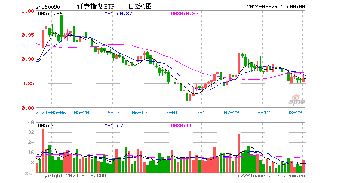 证券指数ETF（560090）涨0.58%，成交额891.99万元