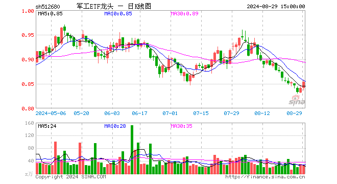 军工ETF龙头（512680）涨1.55%，成交额2289.06万元