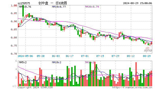 创业板200ETF银华（159575）涨2.65%，成交额281.77万元