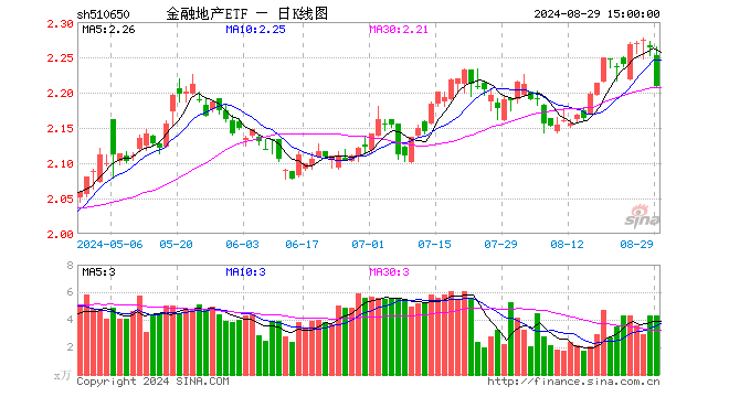 金融地产ETF（510650）跌2.43%，成交额967.57万元