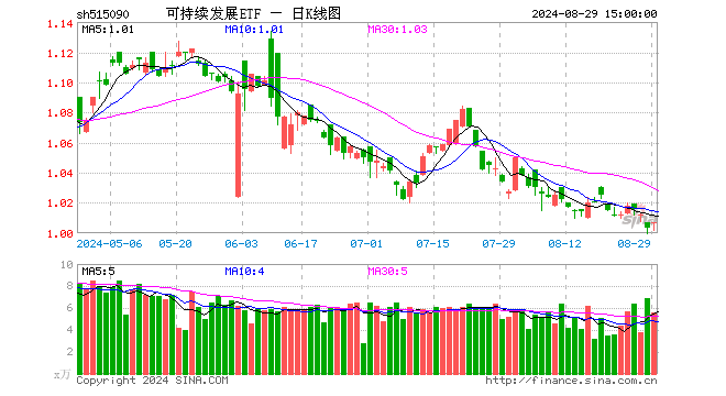 可持续发展ETF（515090）涨0.40%，成交额565.65万元