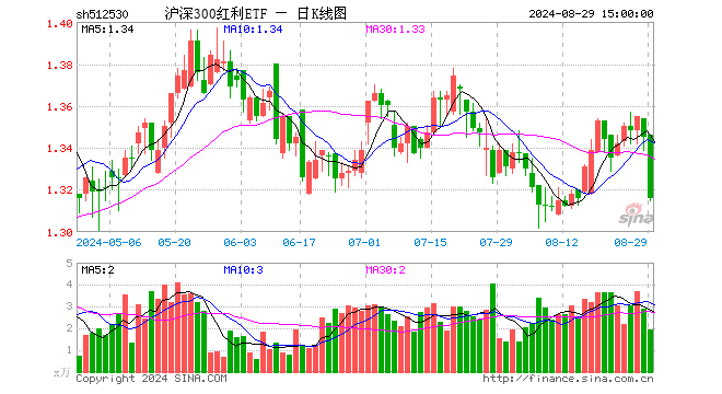 沪深300红利ETF（512530）跌2.16%，成交额257.99万元