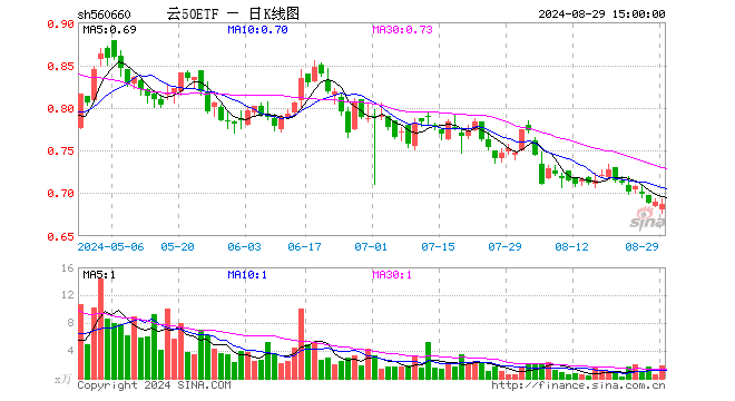 云50ETF（560660）跌0.43%，成交额126.49万元