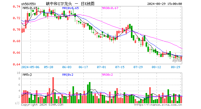 碳中和ETF龙头（560550）涨0.31%，成交额141.56万元