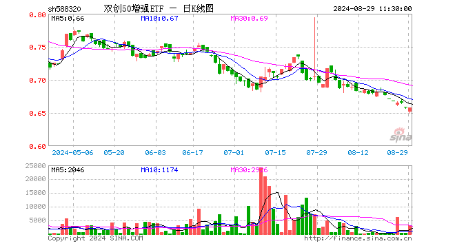 双创50增强ETF（588320）涨0.00%，半日成交额20.05万元