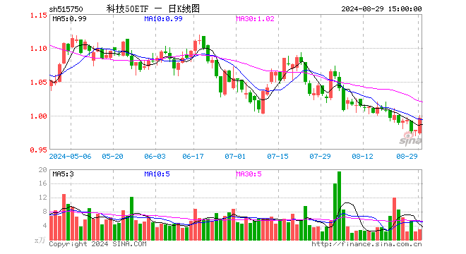 科技50ETF（515750）涨1.74%，成交额281.81万元