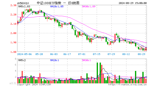 中证1000ETF指数（560010）涨1.71%，成交额2.55亿元