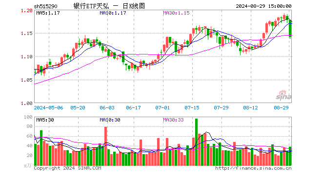 银行ETF天弘（515290）跌3.14%，成交额4406.76万元