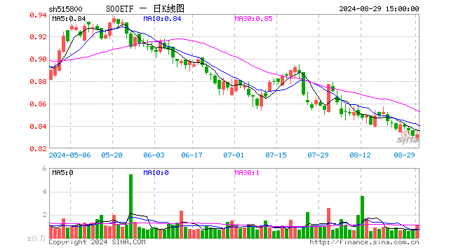 800ETF（515800）涨0.12%，成交额9003.70万元