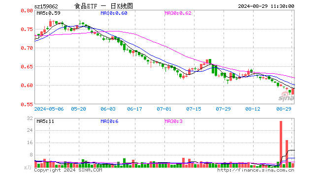 食品ETF（159862）涨1.90%，半日成交额137.24万元