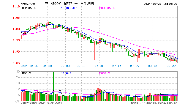 中证500价值ETF（562330）涨0.12%，成交额537.64万元